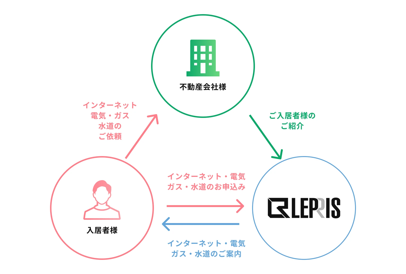 不動産会社様 ご入居者様のご紹介 レプリス株式会社 ンターネット・電気・ガス・水道のご案内 入居者様 インターネット・電気・ガス・水道のお申込み インターネット・電気・ガス・水道のご依頼